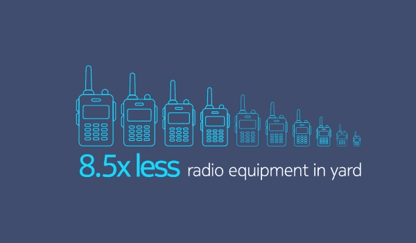 8.5x less radio equipment in yard
