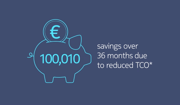 € 100,010 savings over 36 months due to reduced TCO*